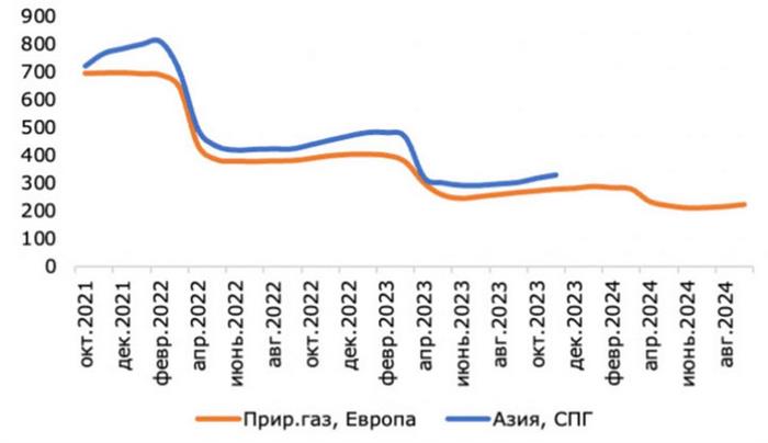 Прогноз цен на акции Газпрома в 2022 году