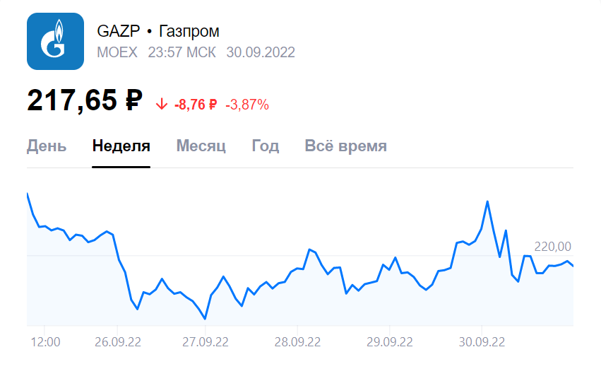 График акций Газпрома на 02.10.2022