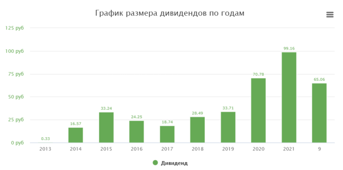 Дивиденды по акциям компании Полиметалл в 2022 году – доходность по акциям, график выплат