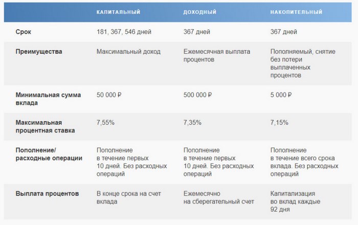 Вклады Почта банк для физических лиц в 2022 году – проценты по вкладам и условия