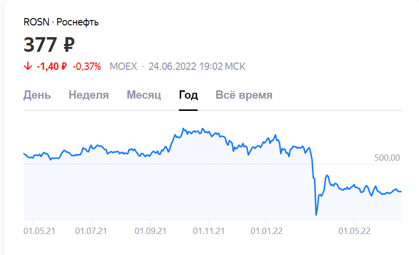 График стоимости акций Роснефть июня 2022