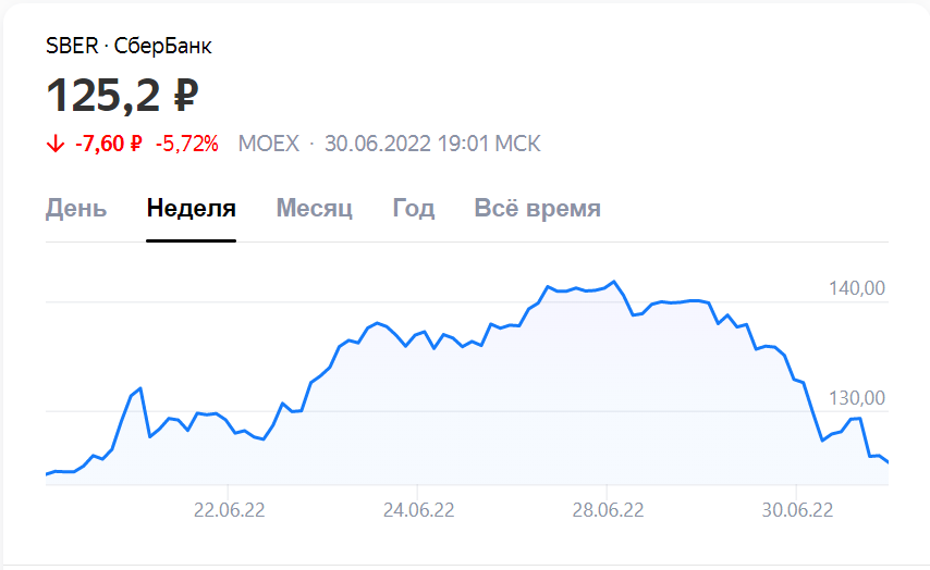 График акций СБЕР на 30.06.22