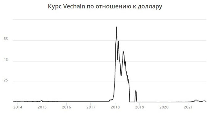 Криптовалюта VeChain — анализ и прогноз на 2022 год