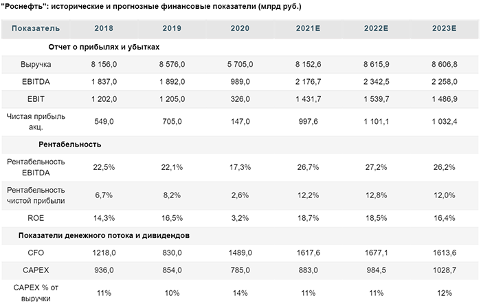 Прогноз акций Роснефть (ROSN) в 2022 году — дивидендная политика и цена