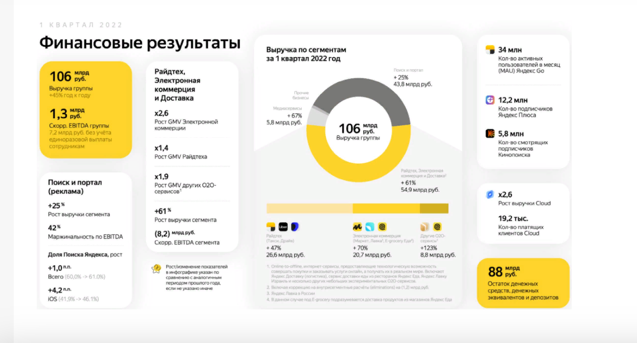 Схема доходности Яндекс в 1 квартале 2022