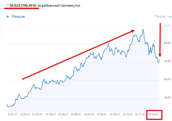 Размер дивидендов российских компаний в 2023 году и график ближайших выплат