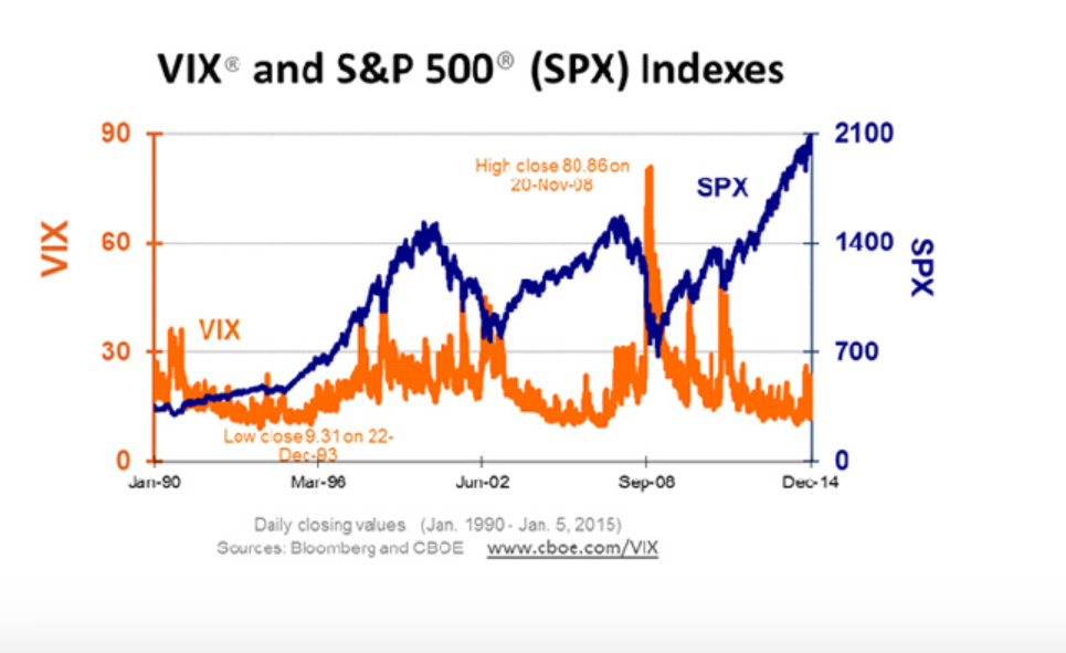 VIX и SPX график