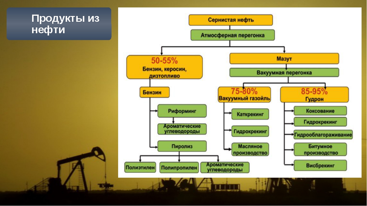 Что делают из нефти - диаграмма