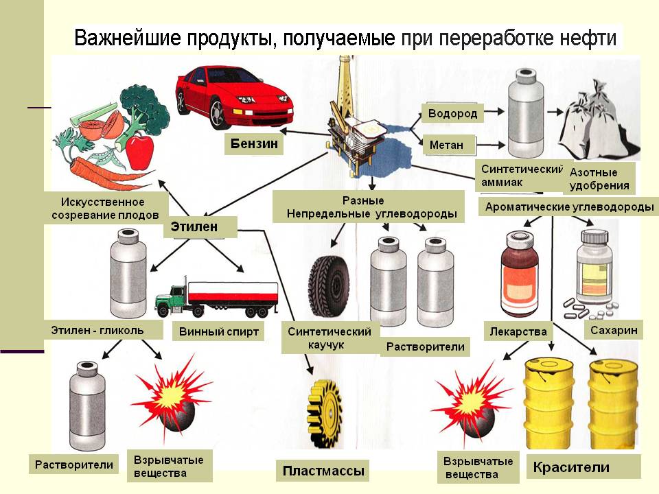 Таблица продуктов нефтепереработки