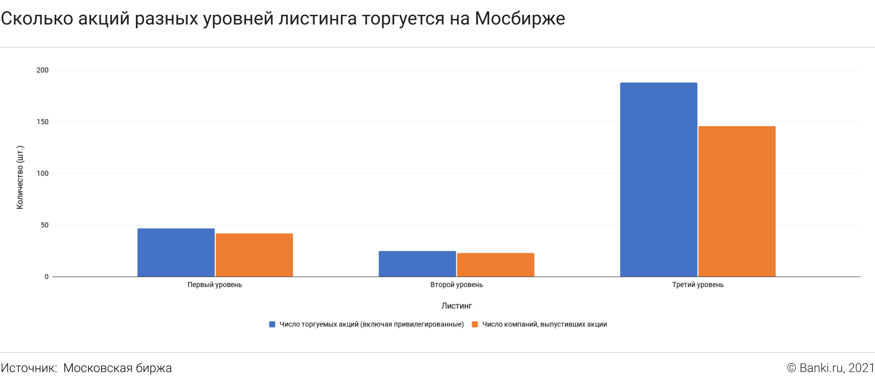 Количество акций на Мосбирже по уровням