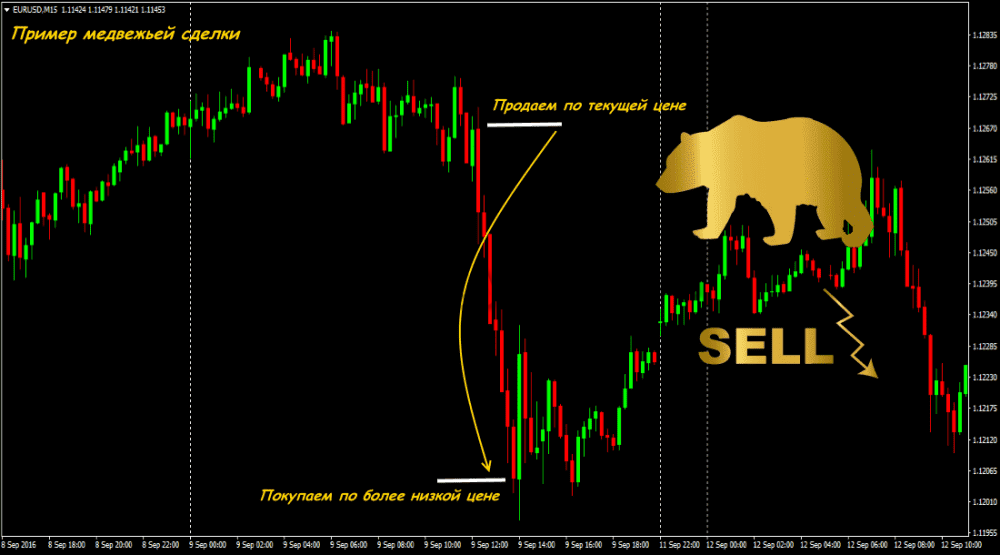 Схема действия медведей на бирже