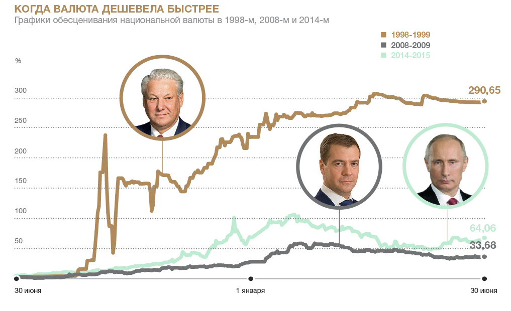 Девальвация рубля при тех президентах