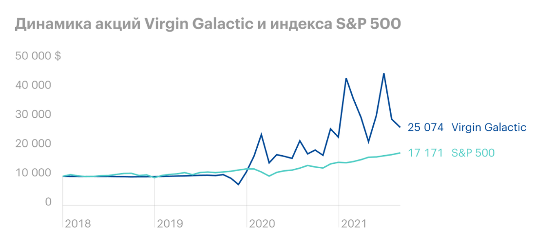 Virgin Galactic график динамики акций