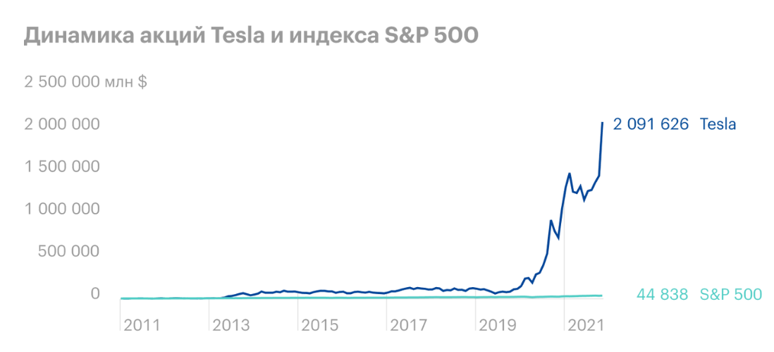 График котировок Тесла
