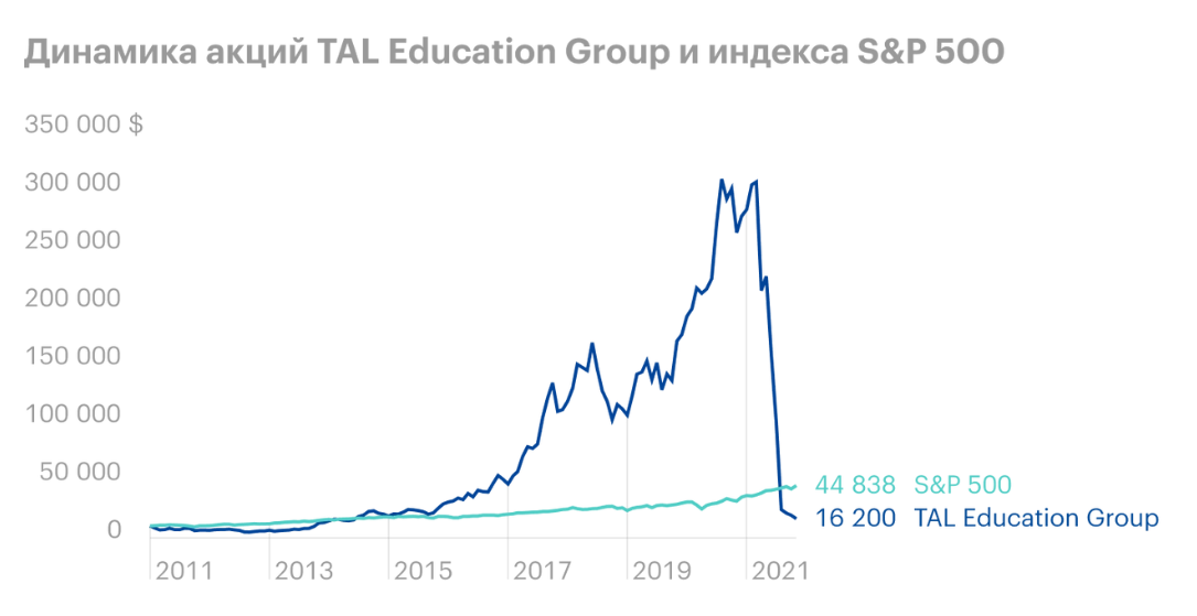 TAL Education Group (NYSE: TAL) график акций