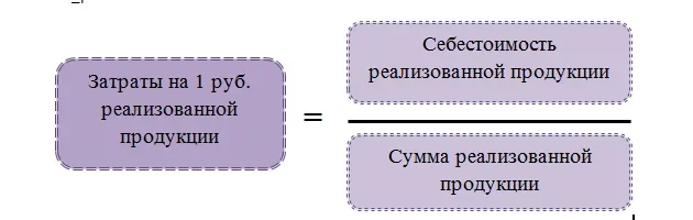 Формула затрат на 1 рубль произведенной продукции